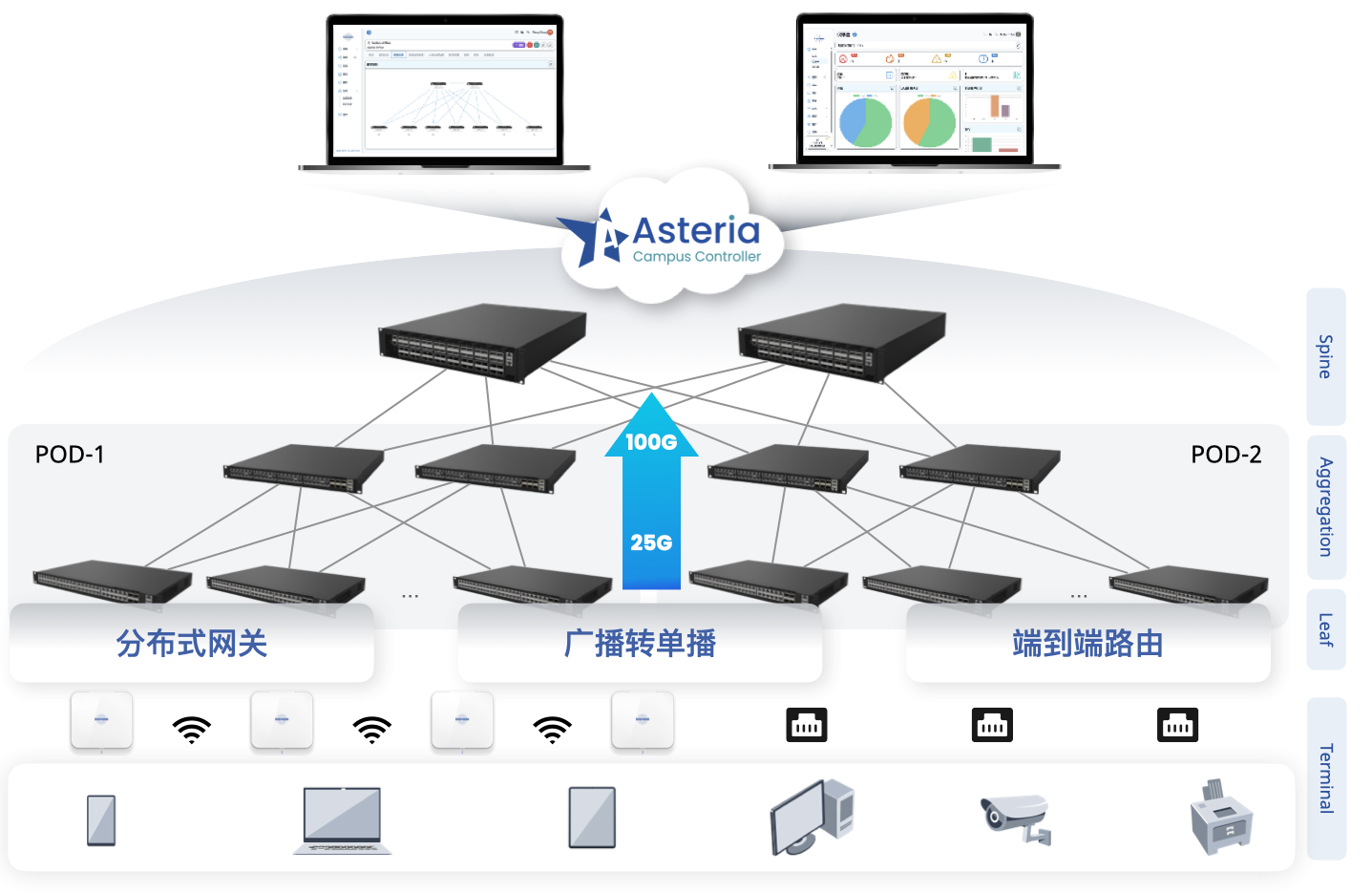 Campus network solution